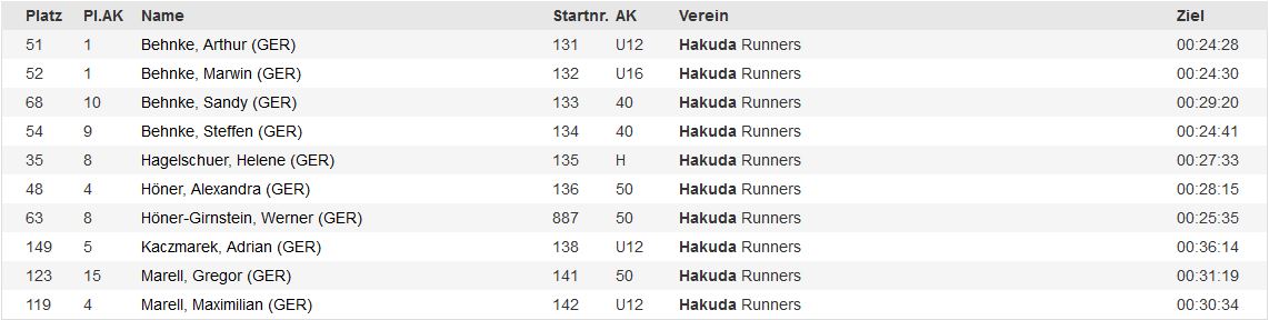 Run of Colours 2018 Ergebnisse 5 km Teil 1