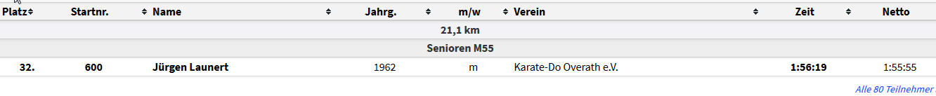 Königsforst Marathon 2019 Ergebnisse 2