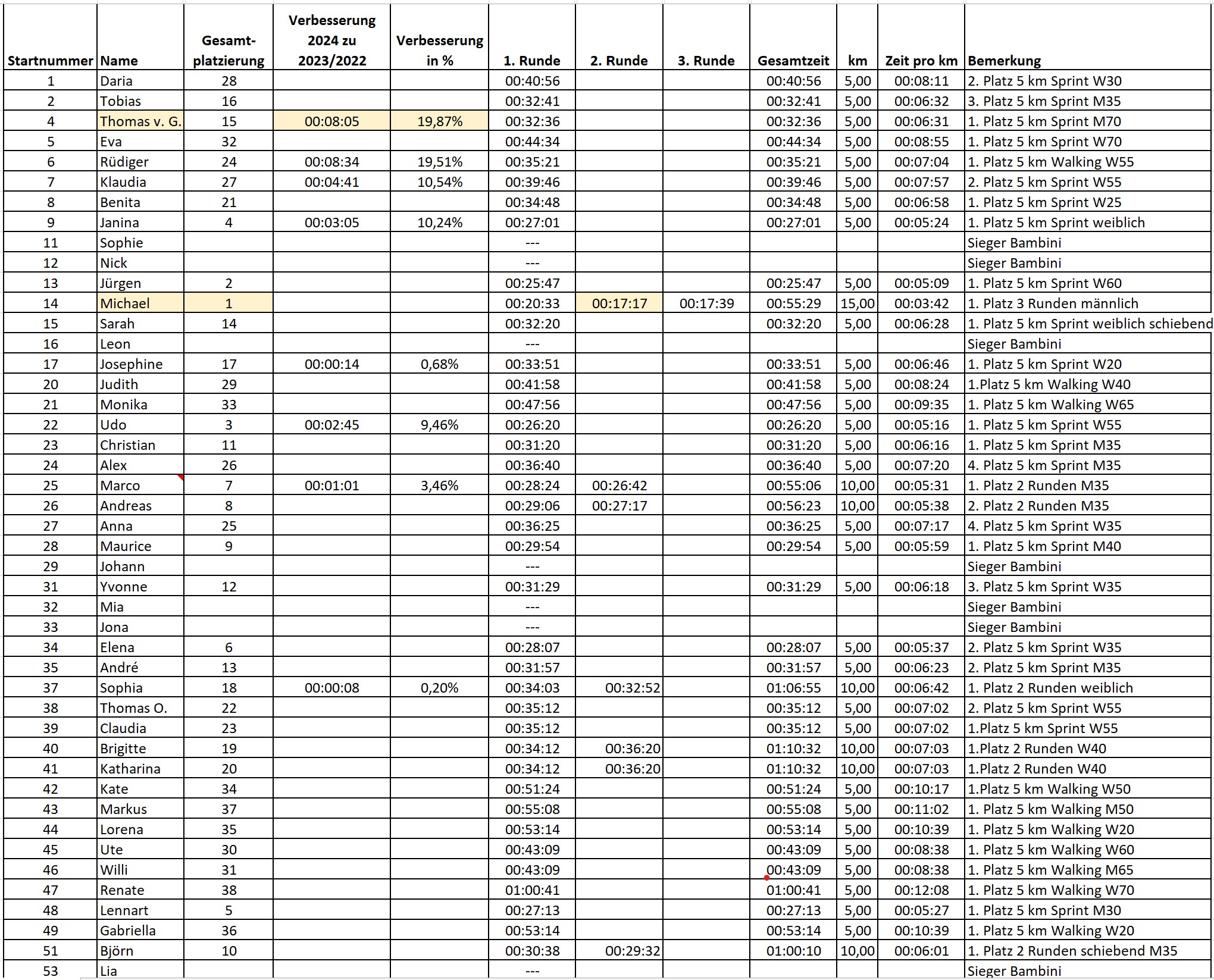 Internationaler Kohlgruber Dorflauf Ergebnisse
